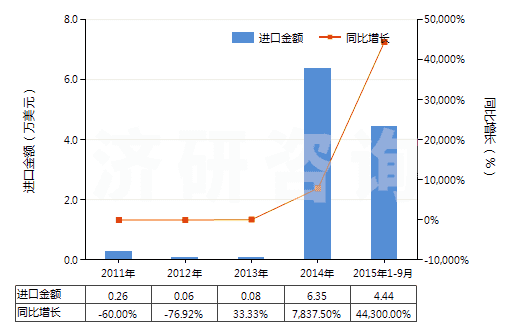 2011-2015年9月中國(guó)硝酸鈷(HS28342910)進(jìn)口總額及增速統(tǒng)計(jì)